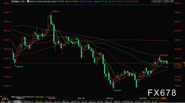 如果没有比特币，黄金的价格将是2300美元1