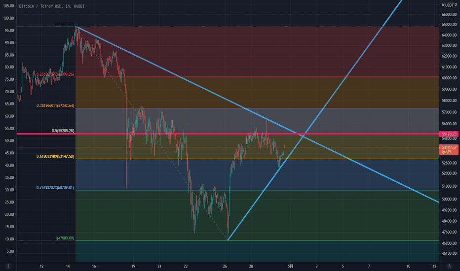 BTC 若震荡可能存在三角突破机会
