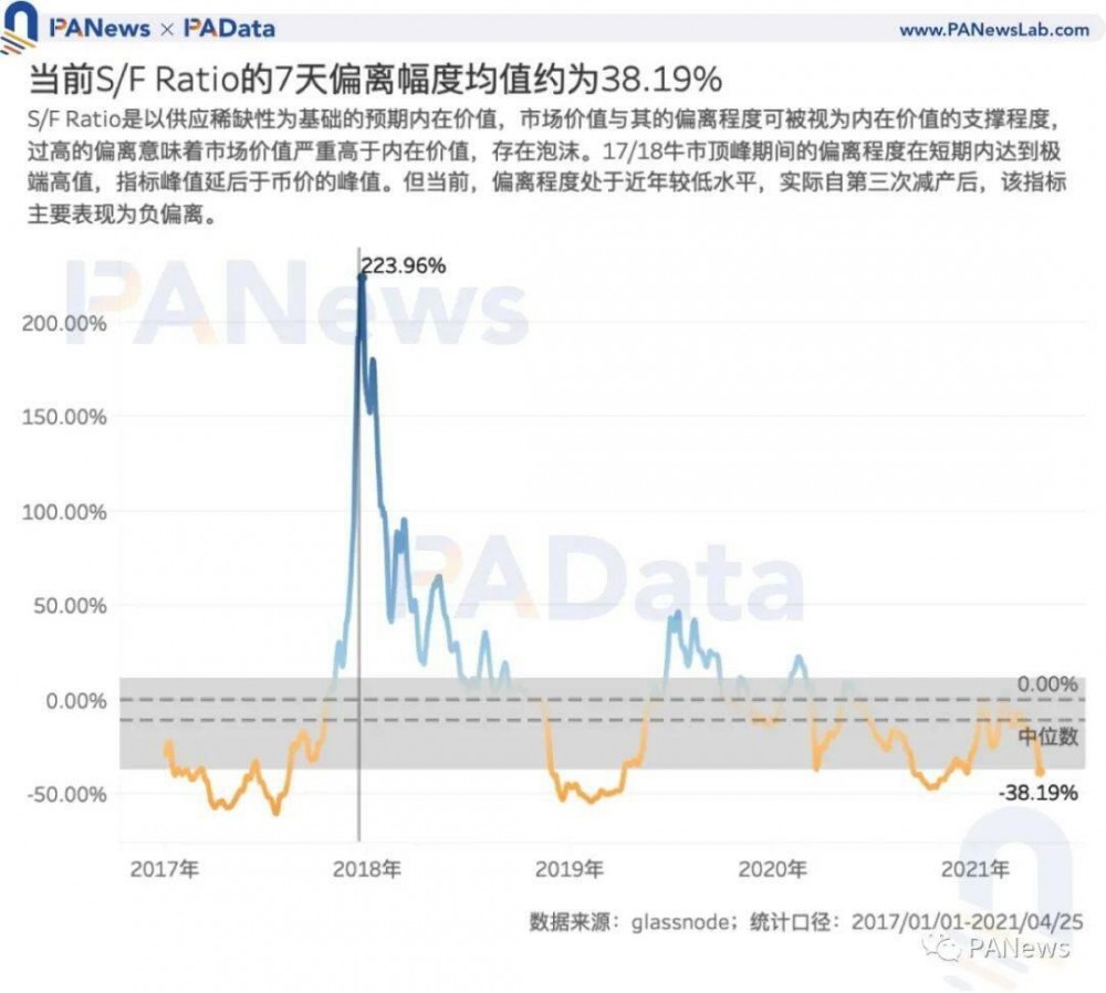 七项指标预测BTC走势：大部分指标均未突破前期高点，且市场价格被高估3