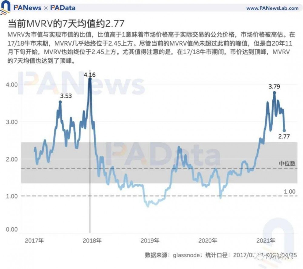 七项指标预测BTC走势：大部分指标均未突破前期高点，且市场价格被高估4