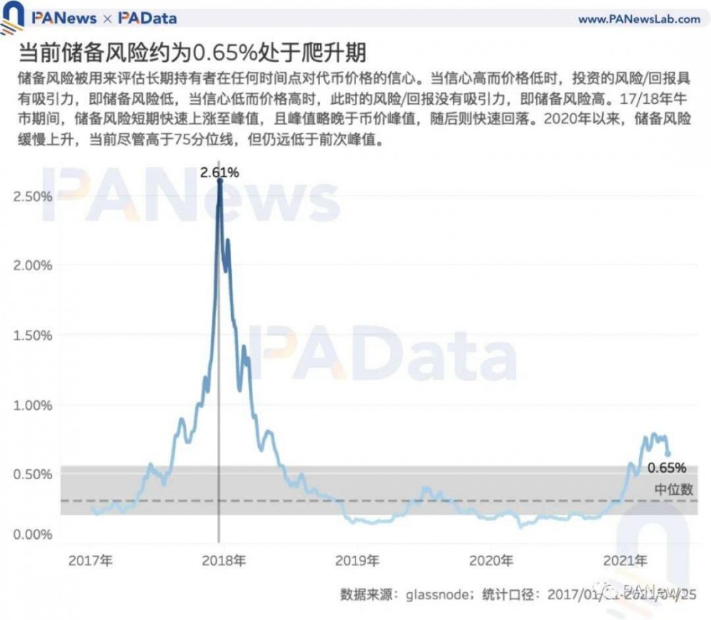 七项指标预测BTC走势：大部分指标均未突破前期高点，且市场价格被高估8