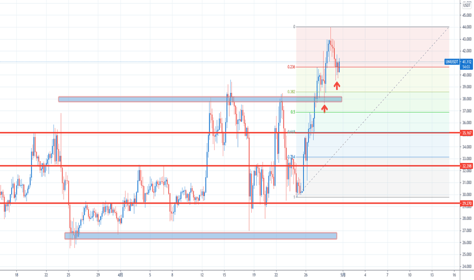火币HT一柱擎天,币安BNB震荡徘徊。 火币HT一柱擎天,币安BNB震荡徘徊。