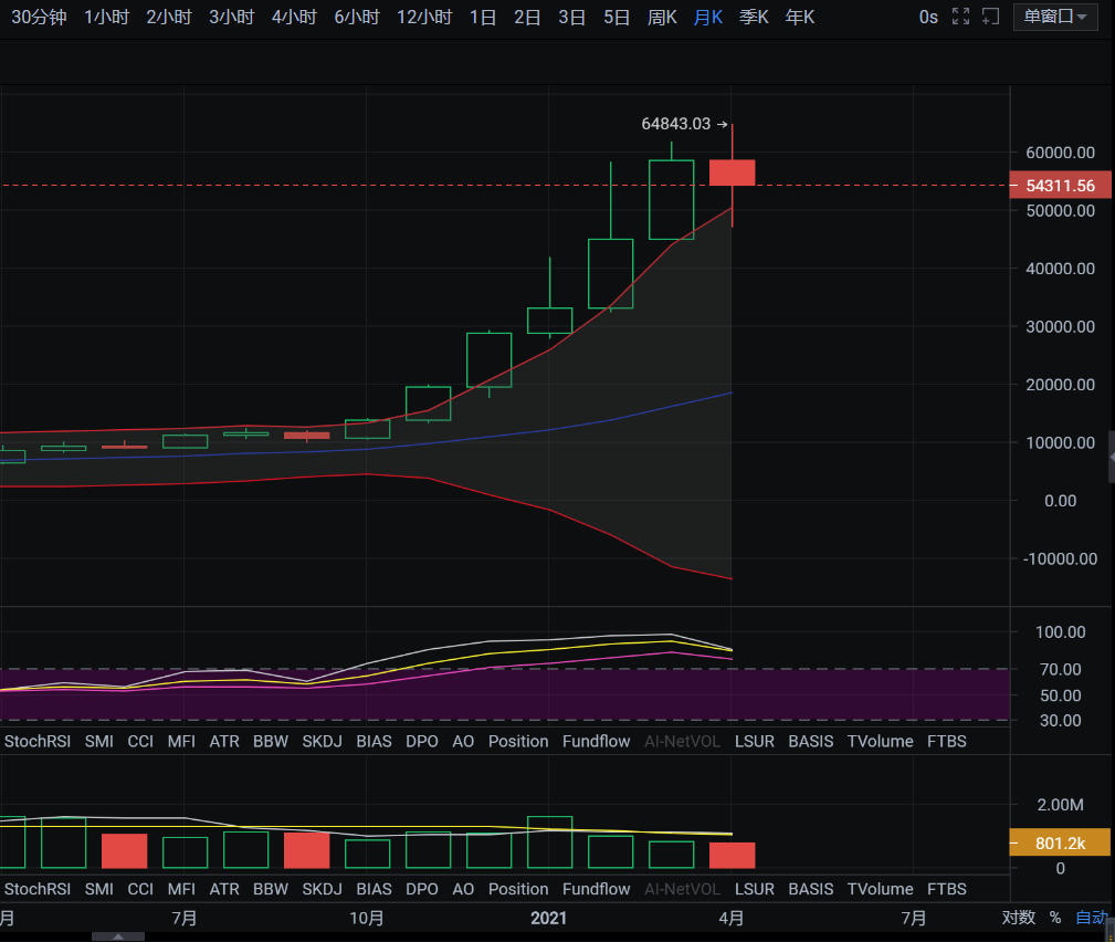 亿和论币丨月线收阴已成定局 将产生怎样波动？BTC、ETH、波卡、DeFi等分析