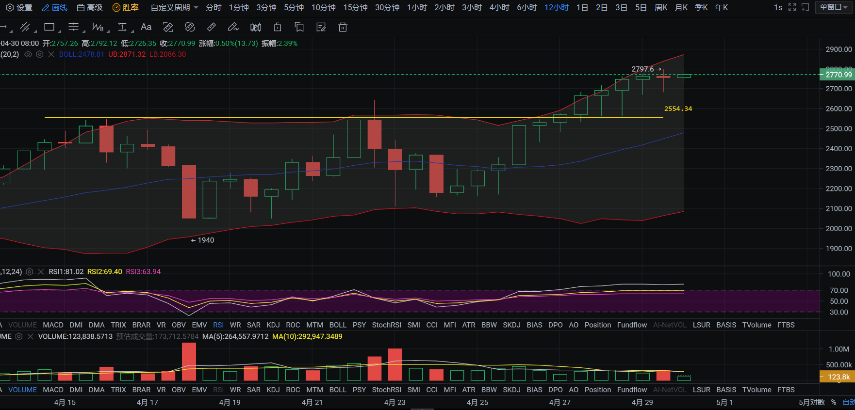亿和论币丨月线收阴已成定局 将产生怎样波动？BTC、ETH、波卡、DeFi等分析2