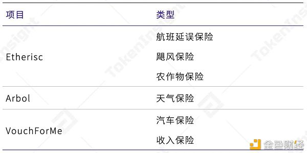 在第一季度，defi保险只覆盖了defi总锁定价值的0.69%1