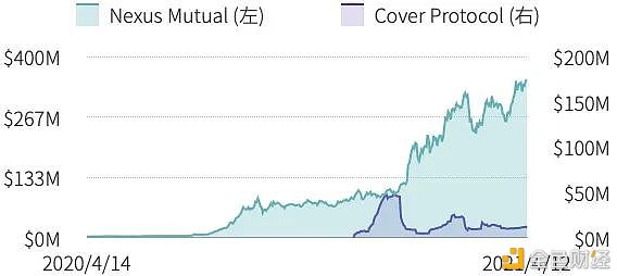 在第一季度，defi保险只覆盖了defi总锁定价值的0.69%2