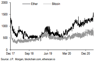 摩根大通研究：为什么eth市场出奇的好？4