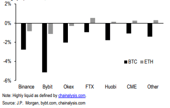 摩根大通研究：为什么eth市场出奇的好？5
