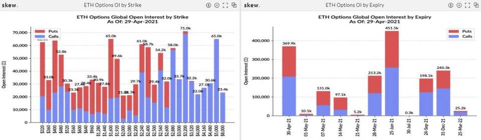 院校录取信号？芝加哥商品交易所eth期货仓位飙升11
