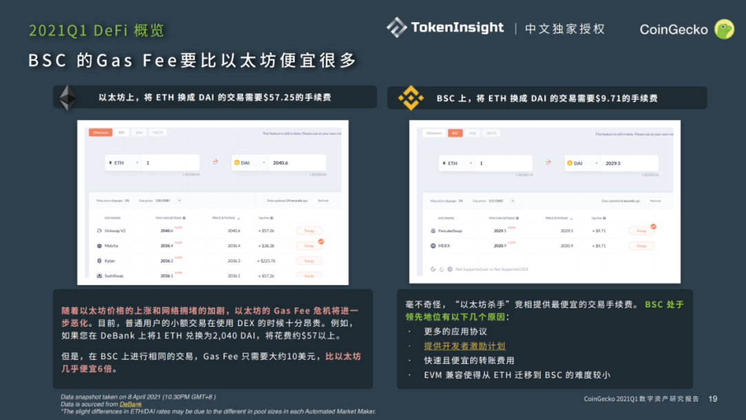 CoingeckoQ1行业报告:dexs占据了迪菲生态环境的半壁江山,迪菲安全事件共造成1.32亿美元的损失(下)5 CoingeckoQ1行业报告:dexs占据了迪菲生态环境的半壁江山,迪菲安全事件共造成1.32亿美元的损失(下)5