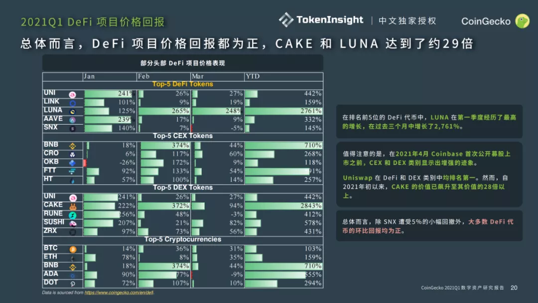 CoingeckoQ1行业报告:dexs占据了迪菲生态环境的半壁江山,迪菲安全事件共造成1.32亿美元的损失(下)6 CoingeckoQ1行业报告:dexs占据了迪菲生态环境的半壁江山,迪菲安全事件共造成1.32亿美元的损失(下)6