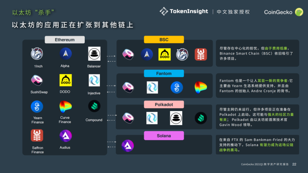 CoingeckoQ1行业报告:dexs占据了迪菲生态环境的半壁江山,迪菲安全事件共造成1.32亿美元的损失(下)8 CoingeckoQ1行业报告:dexs占据了迪菲生态环境的半壁江山,迪菲安全事件共造成1.32亿美元的损失(下)8