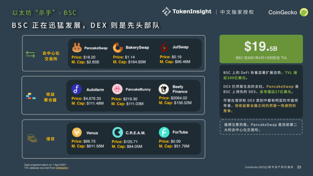 CoingeckoQ1行业报告:dexs占据了迪菲生态环境的半壁江山,迪菲安全事件共造成1.32亿美元的损失(下)9 CoingeckoQ1行业报告:dexs占据了迪菲生态环境的半壁江山,迪菲安全事件共造成1.32亿美元的损失(下)9