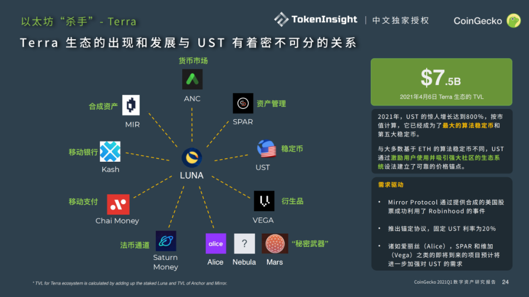 CoingeckoQ1行业报告:dexs占据了迪菲生态环境的半壁江山,迪菲安全事件共造成1.32亿美元的损失(下)10 CoingeckoQ1行业报告:dexs占据了迪菲生态环境的半壁江山,迪菲安全事件共造成1.32亿美元的损失(下)10