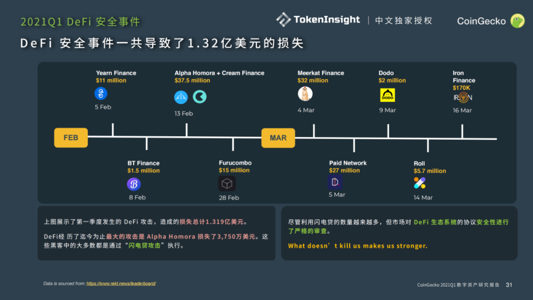 CoingeckoQ1行业报告:dexs占据了迪菲生态环境的半壁江山,迪菲安全事件共造成1.32亿美元的损失(下)17 CoingeckoQ1行业报告:dexs占据了迪菲生态环境的半壁江山,迪菲安全事件共造成1.32亿美元的损失(下)17