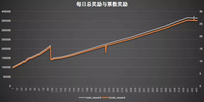 Filecoin的第二条增长曲线：抵押贷款下降4