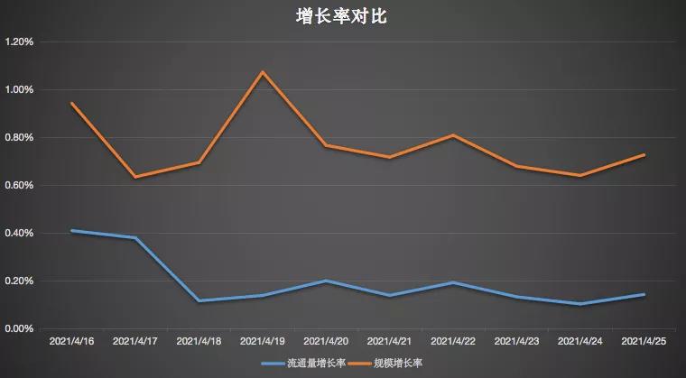 Filecoin的第二条增长曲线：抵押贷款下降7