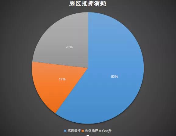 Filecoin的第二条增长曲线：抵押贷款下降8