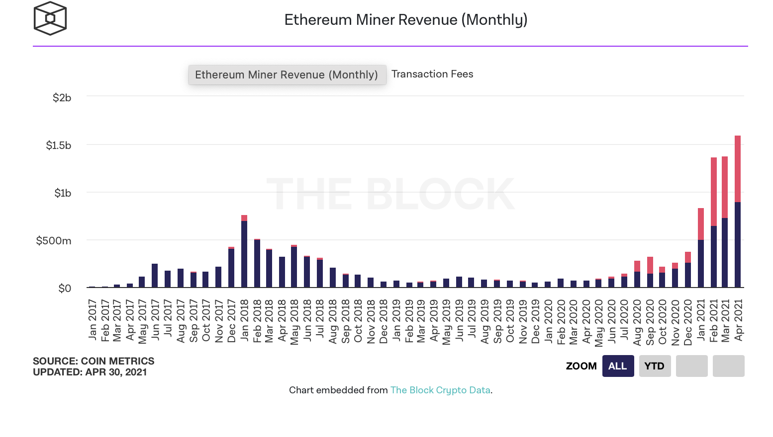 数据：4月份以太坊矿工收入超15亿美元，连续6个月刷新历史记录2
