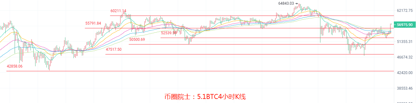 币圈院士：5.1BTC,ETH,LTC,DOT.FIL,DOGE行情分析操作建议2