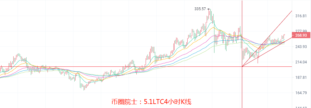 币圈院士：5.1BTC,ETH,LTC,DOT.FIL,DOGE行情分析操作建议4
