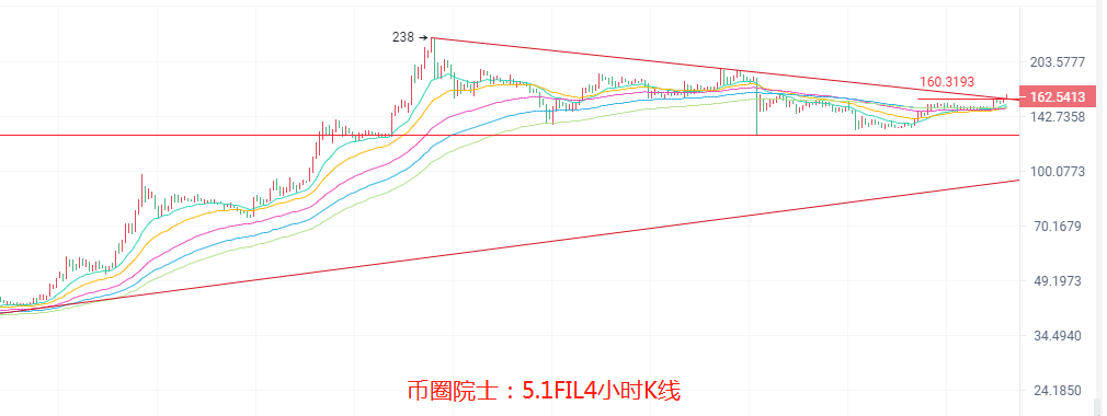 币圈院士：5.1BTC,ETH,LTC,DOT.FIL,DOGE行情分析操作建议7