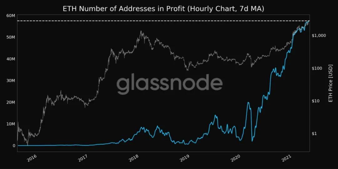 基本面继续改善。以太坊能否在不久的将来突破3000美元？1