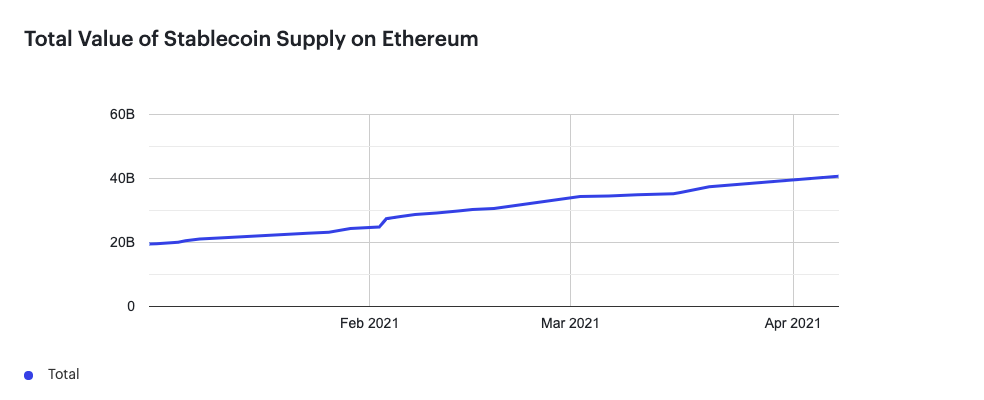 2021年Q1以太坊链上报告：DEX交易量达630亿美元 稳定币供应量同比增加近7倍
