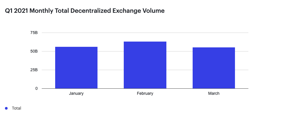 2021年Q1以太坊链上报告：DEX交易量达630亿美元 稳定币供应量同比增加近7倍1