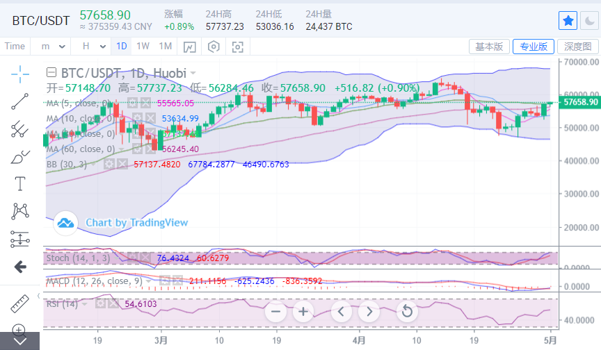 陈楚初:比特币日内涨幅5000余点 多头情绪回暖升温 陈楚初:比特币日内涨幅5000余点 多头情绪回暖升温