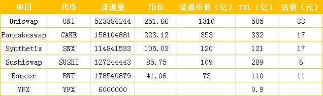 从defi独角兽YFx开始,23家机构投资背后的估值逻辑 从defi独角兽YFx开始,23家机构投资背后的估值逻辑