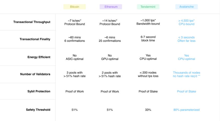 雪崩协议的独特共识及其生态1