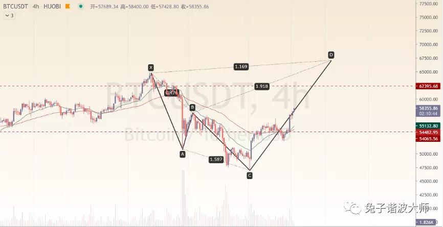 （分析师展望未来）多头的势头正在恢复。抛开这些观点，让时间来证明。