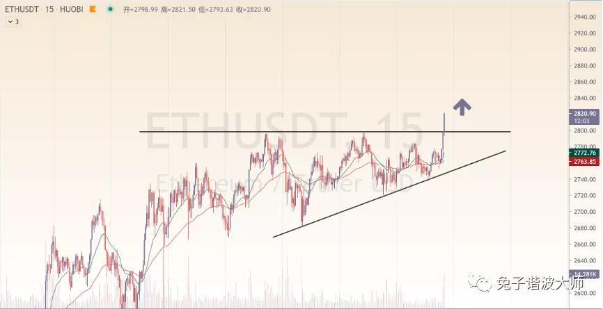 （分析师展望未来）多头的势头正在恢复。抛开这些观点，让时间来证明。1