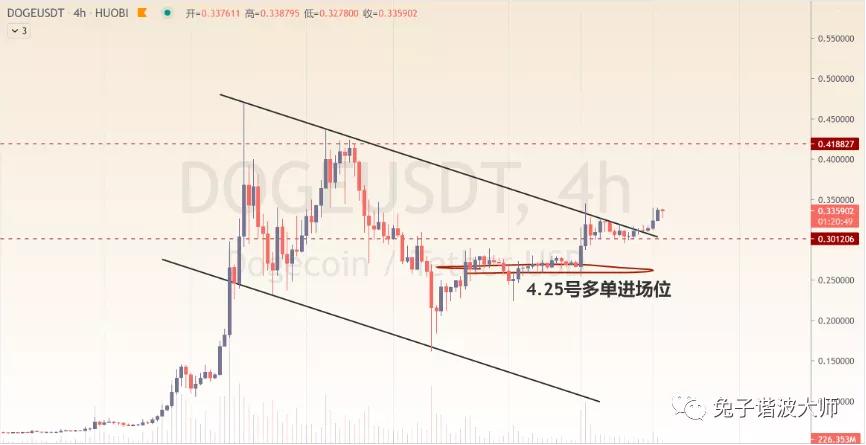 （分析师展望未来）多头的势头正在恢复。抛开这些观点，让时间来证明。4