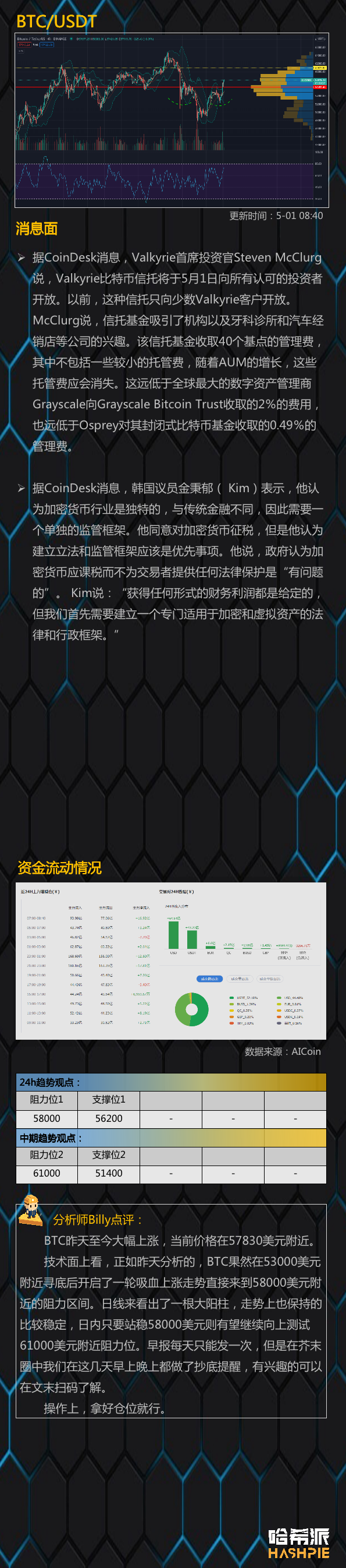 大蛋糕向上吸血，需站稳5.8万美元1