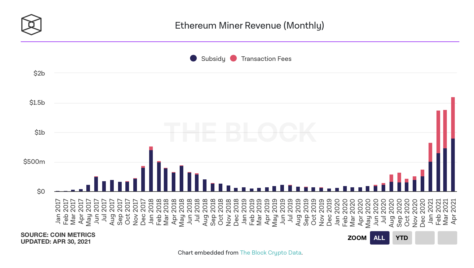 资料图：4月份，以太坊矿商收入突破15亿美元，连续6个月创下新纪录