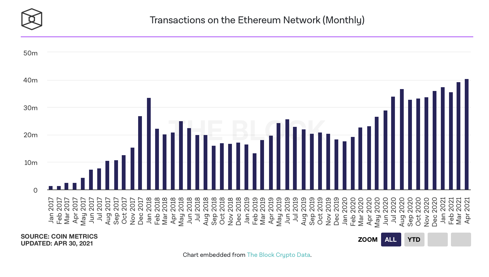 资料图：4月份，以太坊矿商收入突破15亿美元，连续6个月创下新纪录1