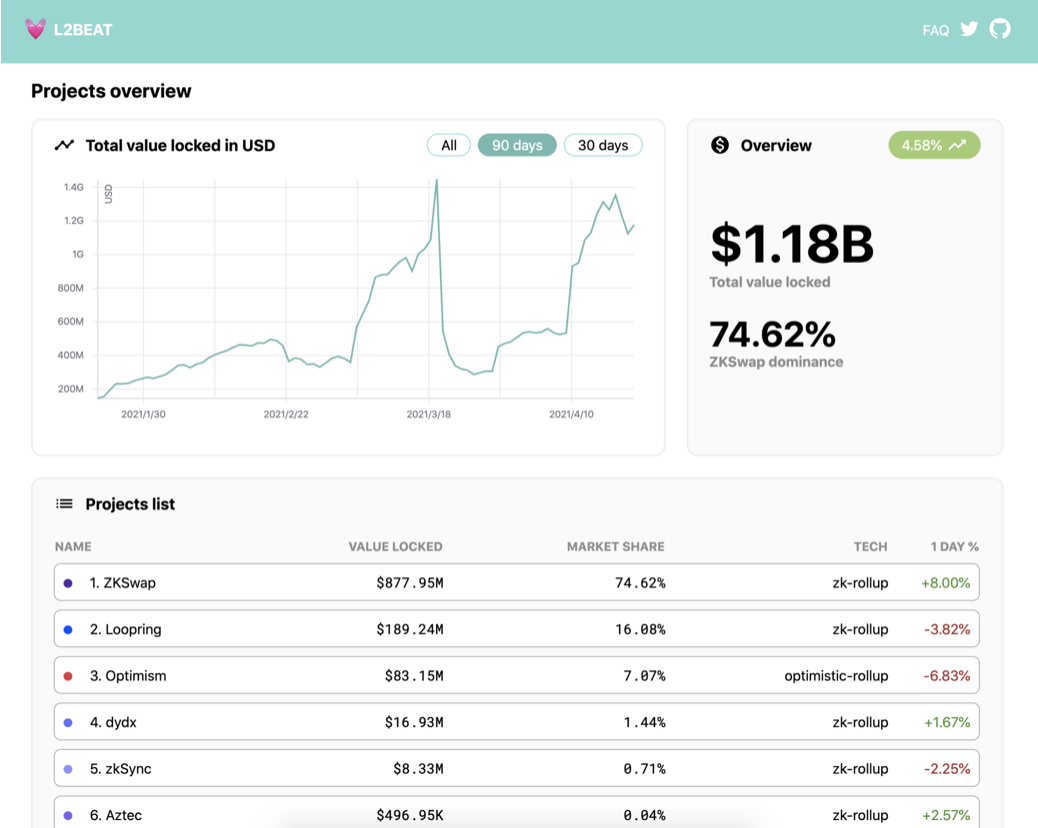 专访ZKS技术总监Alex Lee:layer2的AMM-DEX有超越集中交换的潜力2