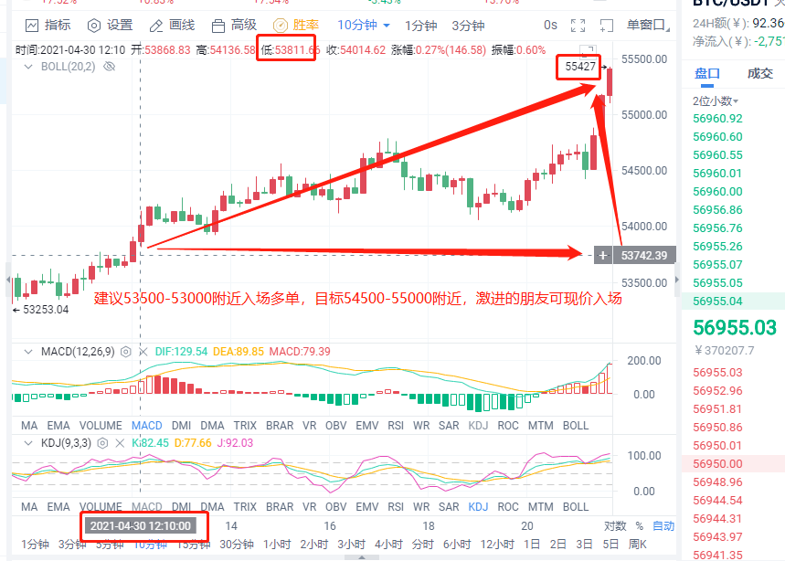 小智说币:4.30日提前布局以太坊多空策略斩获130点 比特币斩获1600点1 小智说币:4.30日提前布局以太坊多空策略斩获130点 比特币斩获1600点1