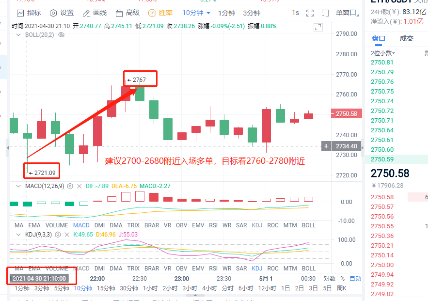 小智说币:4.30日提前布局以太坊多空策略斩获130点 比特币斩获1600点3 小智说币:4.30日提前布局以太坊多空策略斩获130点 比特币斩获1600点3