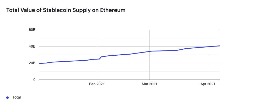2021年第一季度以太坊连锁报告：DEX交易额达到630亿美元，稳定的货币供应量同比增长近7倍