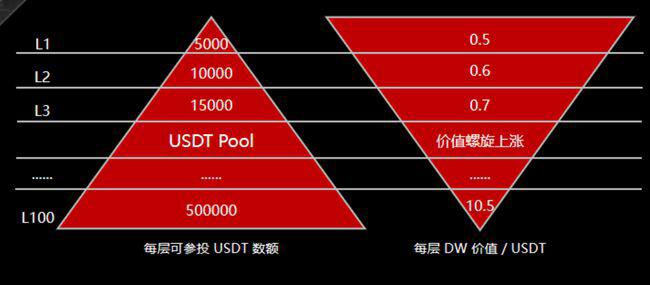 德菲之王诞生，DW超级公链即将推出4