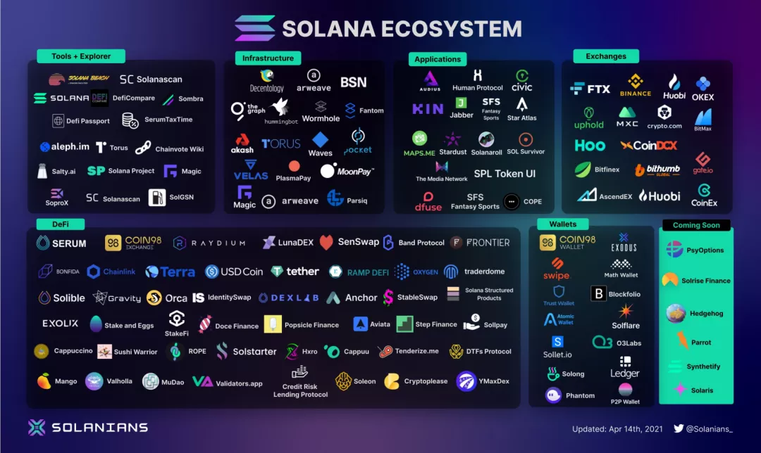 在后defi时代,Solana向开发者讲述了新的故事5 在后defi时代,Solana向开发者讲述了新的故事5