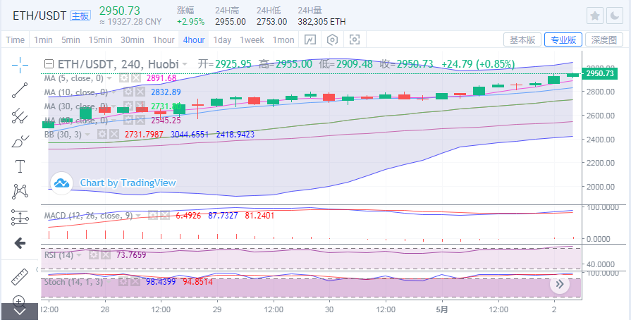 于集鑫：以太坊续刷新高再度领涨 比特币能否破位上行？2