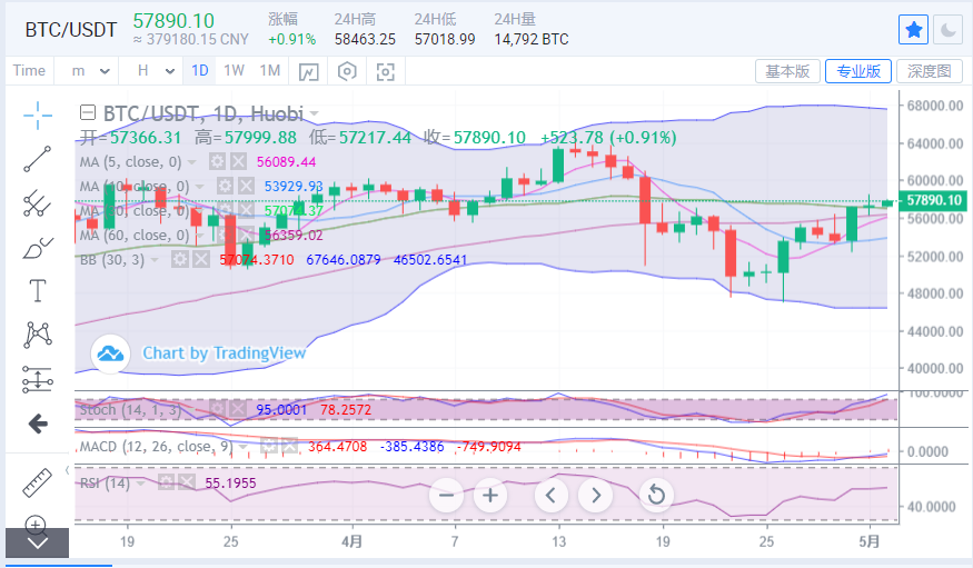 陈楚初:以太坊不断向上攀升 比特币承压进入高位盘整 陈楚初:以太坊不断向上攀升 比特币承压进入高位盘整