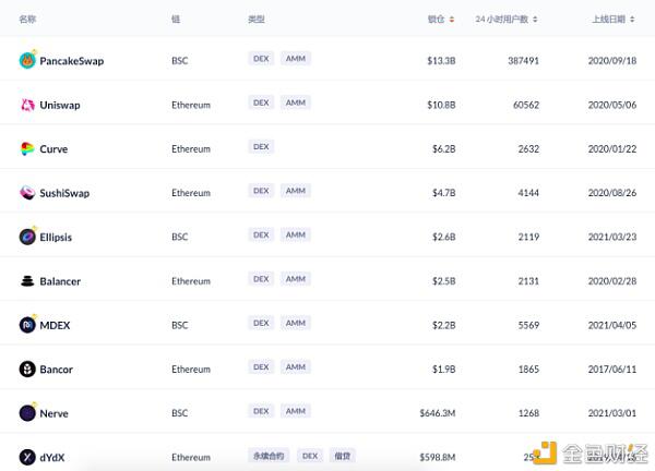 defi市场1000亿美元的DEX和贷款 defi市场1000亿美元的DEX和贷款
