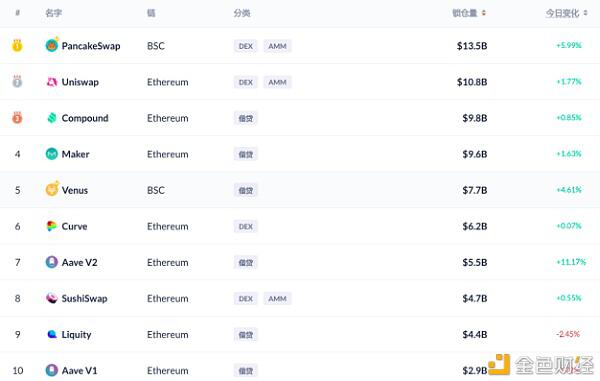 defi市场1000亿美元的DEX和贷款1 defi市场1000亿美元的DEX和贷款1