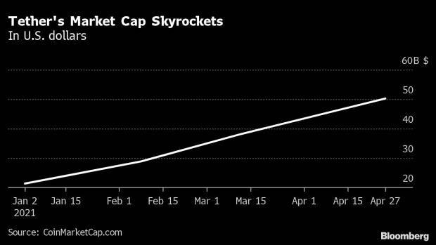 tether的发行量超过500亿美元,超过了大多数美国银行的保险存款 tether的发行量超过500亿美元,超过了大多数美国银行的保险存款