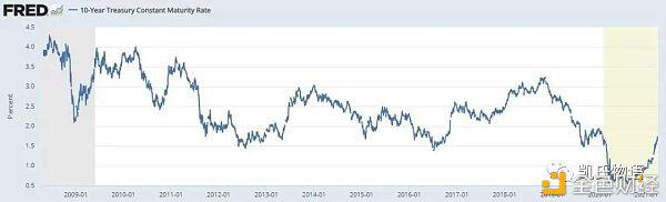 区块链几十年来一直是一种趋势，2021年只是一个起点